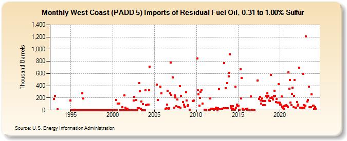 West Coast (PADD 5) Imports of Residual Fuel Oil, 0.31 to 1.00% Sulfur (Thousand Barrels)