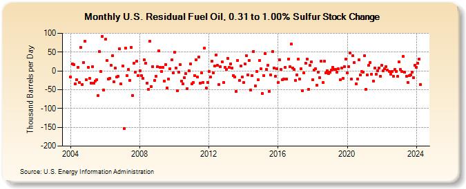U.S. Residual Fuel Oil, 0.31 to 1.00% Sulfur Stock Change (Thousand Barrels per Day)