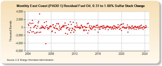 East Coast (PADD 1) Residual Fuel Oil, 0.31 to 1.00% Sulfur Stock Change (Thousand Barrels)