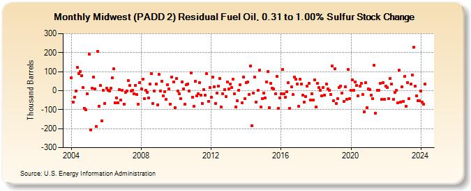 Midwest (PADD 2) Residual Fuel Oil, 0.31 to 1.00% Sulfur Stock Change (Thousand Barrels)