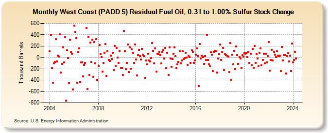 West Coast (PADD 5) Residual Fuel Oil, 0.31 to 1.00% Sulfur Stock Change (Thousand Barrels)
