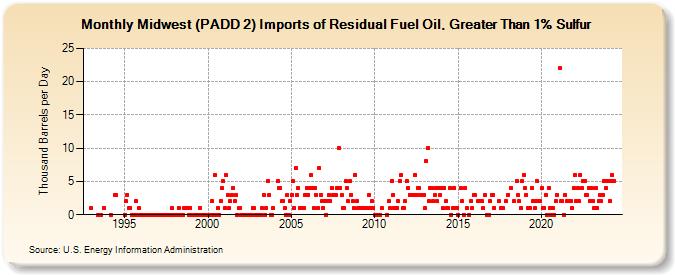 Midwest (PADD 2) Imports of Residual Fuel Oil, Greater Than 1% Sulfur (Thousand Barrels per Day)