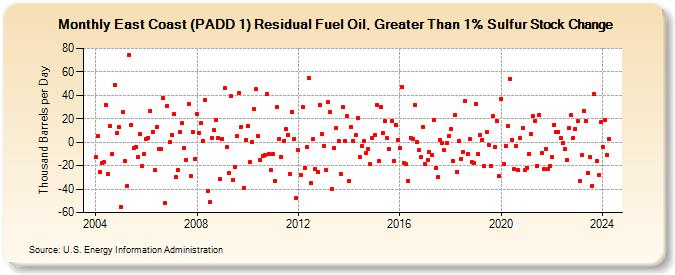 East Coast (PADD 1) Residual Fuel Oil, Greater Than 1% Sulfur Stock Change (Thousand Barrels per Day)