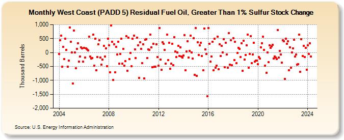 West Coast (PADD 5) Residual Fuel Oil, Greater Than 1% Sulfur Stock Change (Thousand Barrels)