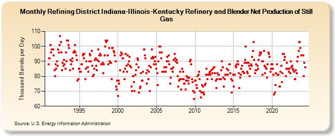 Refining District Indiana-Illinois-Kentucky Refinery and Blender Net Production of Still Gas (Thousand Barrels per Day)