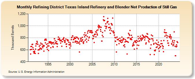 Refining District Texas Inland Refinery and Blender Net Production of Still Gas (Thousand Barrels)