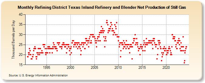 Refining District Texas Inland Refinery and Blender Net Production of Still Gas (Thousand Barrels per Day)