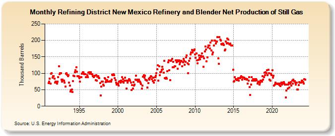 Refining District New Mexico Refinery and Blender Net Production of Still Gas (Thousand Barrels)