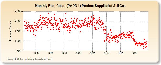 East Coast (PADD 1) Product Supplied of Still Gas (Thousand Barrels)