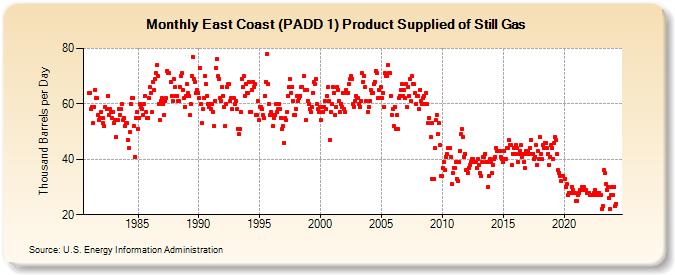 East Coast (PADD 1) Product Supplied of Still Gas (Thousand Barrels per Day)