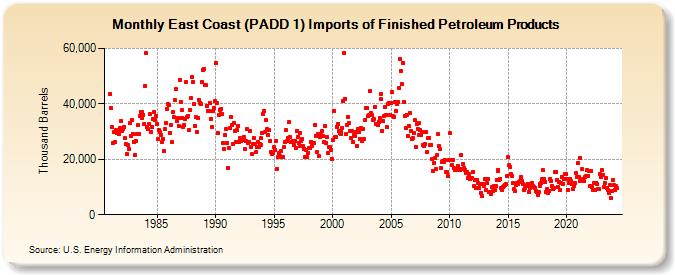 East Coast (PADD 1) Imports of Finished Petroleum Products (Thousand Barrels)