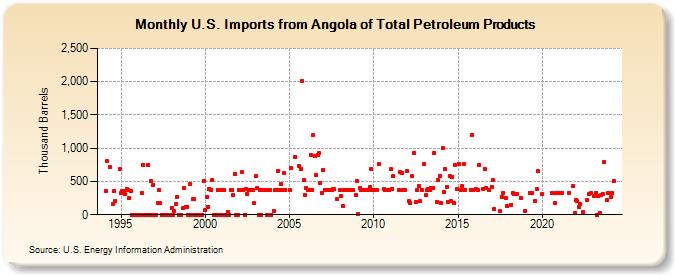 U.S. Imports from Angola of Total Petroleum Products (Thousand Barrels)
