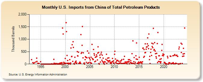 U.S. Imports from China of Total Petroleum Products (Thousand Barrels)