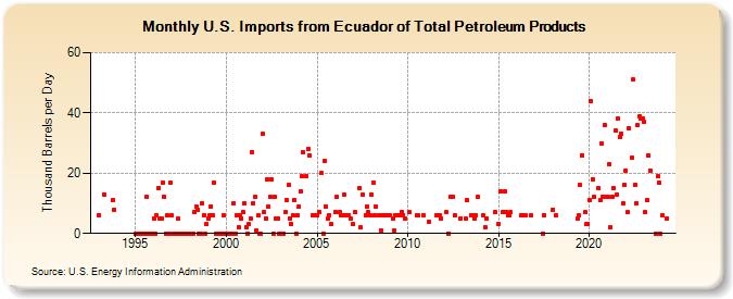 U.S. Imports from Ecuador of Total Petroleum Products (Thousand Barrels per Day)