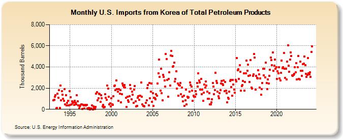 U.S. Imports from Korea of Total Petroleum Products (Thousand Barrels)