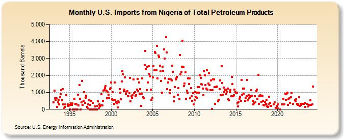 U.S. Imports from Nigeria of Total Petroleum Products (Thousand Barrels)
