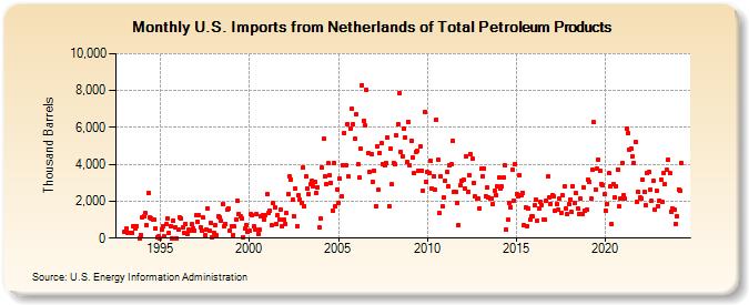 U.S. Imports from Netherlands of Total Petroleum Products (Thousand Barrels)