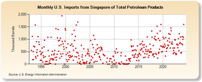 U.S. Imports from Singapore of Total Petroleum Products (Thousand Barrels)