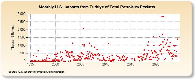 U.S. Imports from Turkiye of Total Petroleum Products (Thousand Barrels)