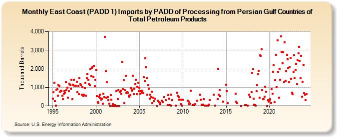 East Coast (PADD 1) Imports by PADD of Processing from Persian Gulf Countries of Total Petroleum Products (Thousand Barrels)