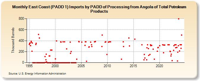 East Coast (PADD 1) Imports by PADD of Processing from Angola of Total Petroleum Products (Thousand Barrels)
