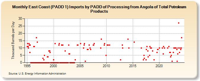East Coast (PADD 1) Imports by PADD of Processing from Angola of Total Petroleum Products (Thousand Barrels per Day)