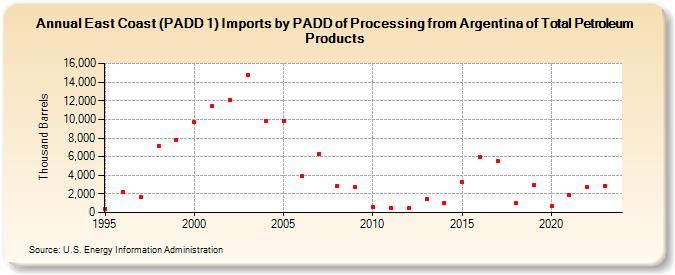 East Coast (PADD 1) Imports by PADD of Processing from Argentina of Total Petroleum Products (Thousand Barrels)