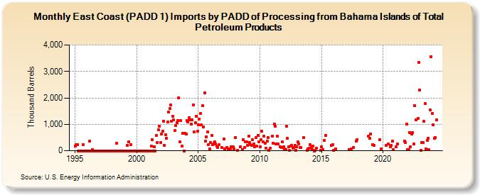 East Coast (PADD 1) Imports by PADD of Processing from Bahama Islands of Total Petroleum Products (Thousand Barrels)