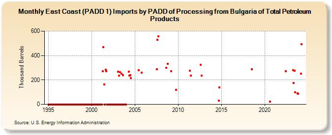 East Coast (PADD 1) Imports by PADD of Processing from Bulgaria of Total Petroleum Products (Thousand Barrels)