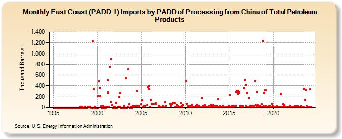 East Coast (PADD 1) Imports by PADD of Processing from China of Total Petroleum Products (Thousand Barrels)
