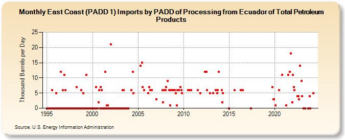 East Coast (PADD 1) Imports by PADD of Processing from Ecuador of Total Petroleum Products (Thousand Barrels per Day)
