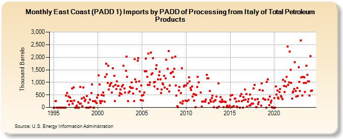 East Coast (PADD 1) Imports by PADD of Processing from Italy of Total Petroleum Products (Thousand Barrels)