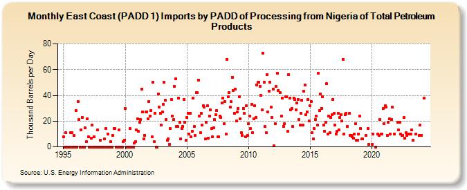East Coast (PADD 1) Imports by PADD of Processing from Nigeria of Total Petroleum Products (Thousand Barrels per Day)