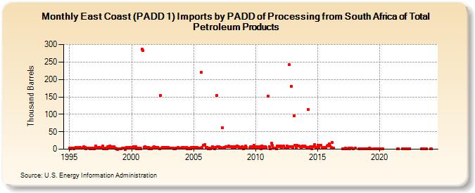 East Coast (PADD 1) Imports by PADD of Processing from South Africa of Total Petroleum Products (Thousand Barrels)