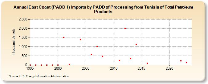 East Coast (PADD 1) Imports by PADD of Processing from Tunisia of Total Petroleum Products (Thousand Barrels)