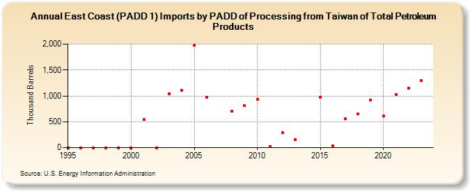 East Coast (PADD 1) Imports by PADD of Processing from Taiwan of Total Petroleum Products (Thousand Barrels)