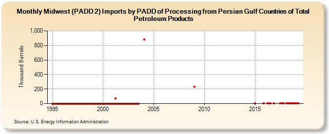 Midwest (PADD 2) Imports by PADD of Processing from Persian Gulf Countries of Total Petroleum Products (Thousand Barrels)