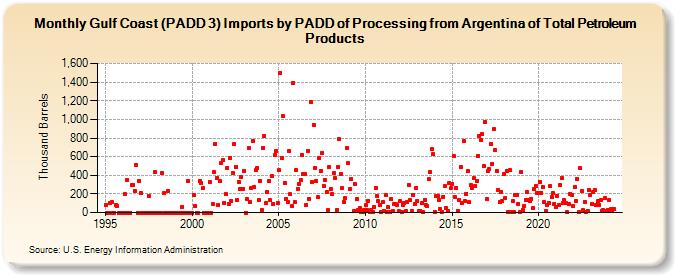 Gulf Coast (PADD 3) Imports by PADD of Processing from Argentina of Total Petroleum Products (Thousand Barrels)