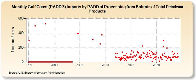 Gulf Coast (PADD 3) Imports by PADD of Processing from Bahrain of Total Petroleum Products (Thousand Barrels)