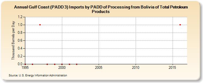 Gulf Coast (PADD 3) Imports by PADD of Processing from Bolivia of Total Petroleum Products (Thousand Barrels per Day)