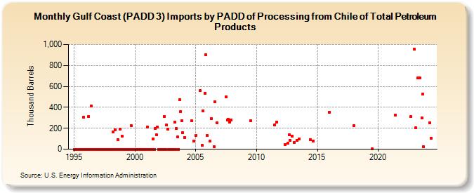 Gulf Coast (PADD 3) Imports by PADD of Processing from Chile of Total Petroleum Products (Thousand Barrels)