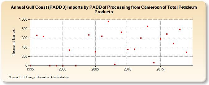 Gulf Coast (PADD 3) Imports by PADD of Processing from Cameroon of Total Petroleum Products (Thousand Barrels)