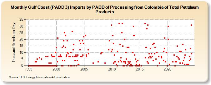 Gulf Coast (PADD 3) Imports by PADD of Processing from Colombia of Total Petroleum Products (Thousand Barrels per Day)