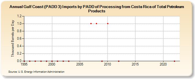 Gulf Coast (PADD 3) Imports by PADD of Processing from Costa Rica of Total Petroleum Products (Thousand Barrels per Day)