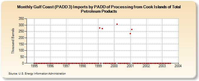 Gulf Coast (PADD 3) Imports by PADD of Processing from Cook Islands of Total Petroleum Products (Thousand Barrels)