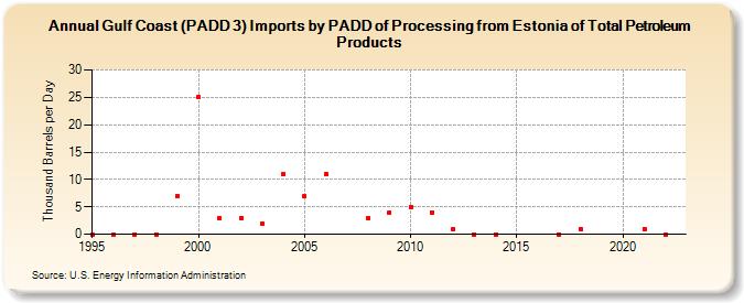 Gulf Coast (PADD 3) Imports by PADD of Processing from Estonia of Total Petroleum Products (Thousand Barrels per Day)