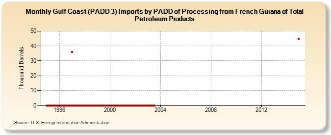 Gulf Coast (PADD 3) Imports by PADD of Processing from French Guiana of Total Petroleum Products (Thousand Barrels)