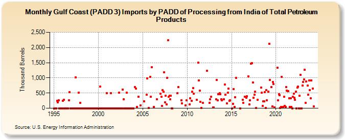 Gulf Coast (PADD 3) Imports by PADD of Processing from India of Total Petroleum Products (Thousand Barrels)