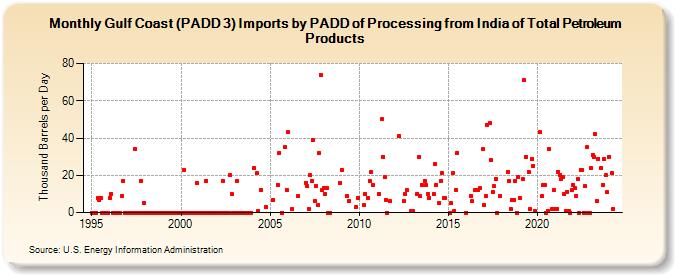 Gulf Coast (PADD 3) Imports by PADD of Processing from India of Total Petroleum Products (Thousand Barrels per Day)