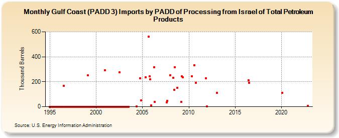 Gulf Coast (PADD 3) Imports by PADD of Processing from Israel of Total Petroleum Products (Thousand Barrels)